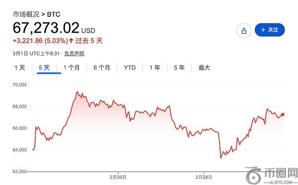 Sol,币日内狂飙,市值飙升超,ebpay,钱包官网,ebpay下载,ebpay官网